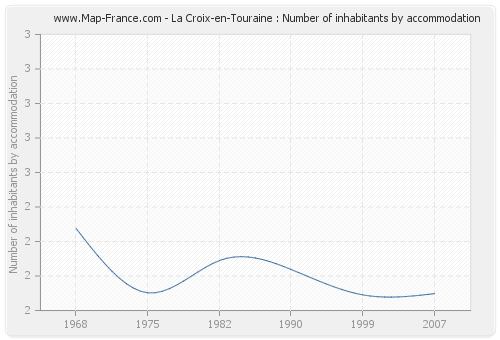 La Croix-en-Touraine : Number of inhabitants by accommodation